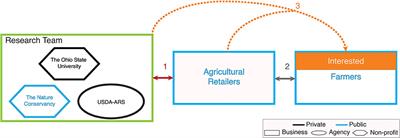 A Public-Private Partnership to Locate Fields for Implementation and Monitoring of Best Management Practices to Treat Legacy Phosphorus